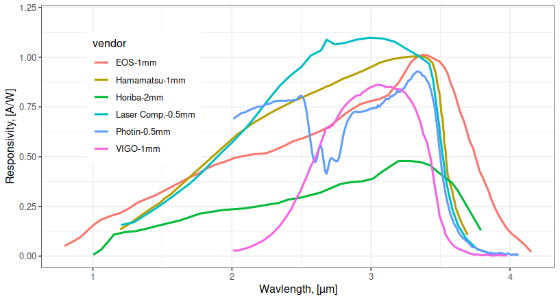 Comparison of responsivity on top illuminated InAs photodiodes.