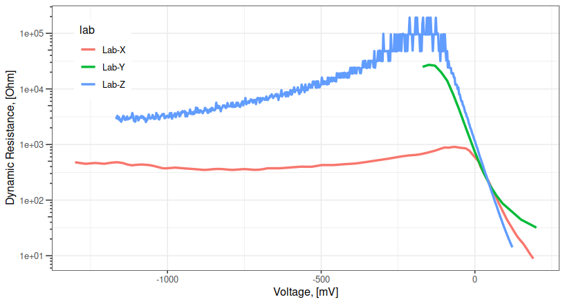Comparison of best Rsh results from 3 labs