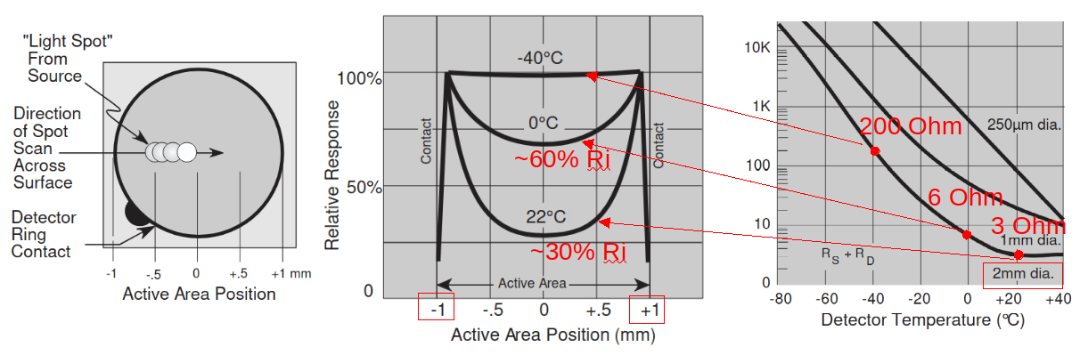 Mechanism of reduced sensitivity in PD centre due to small Rsh [Judson].