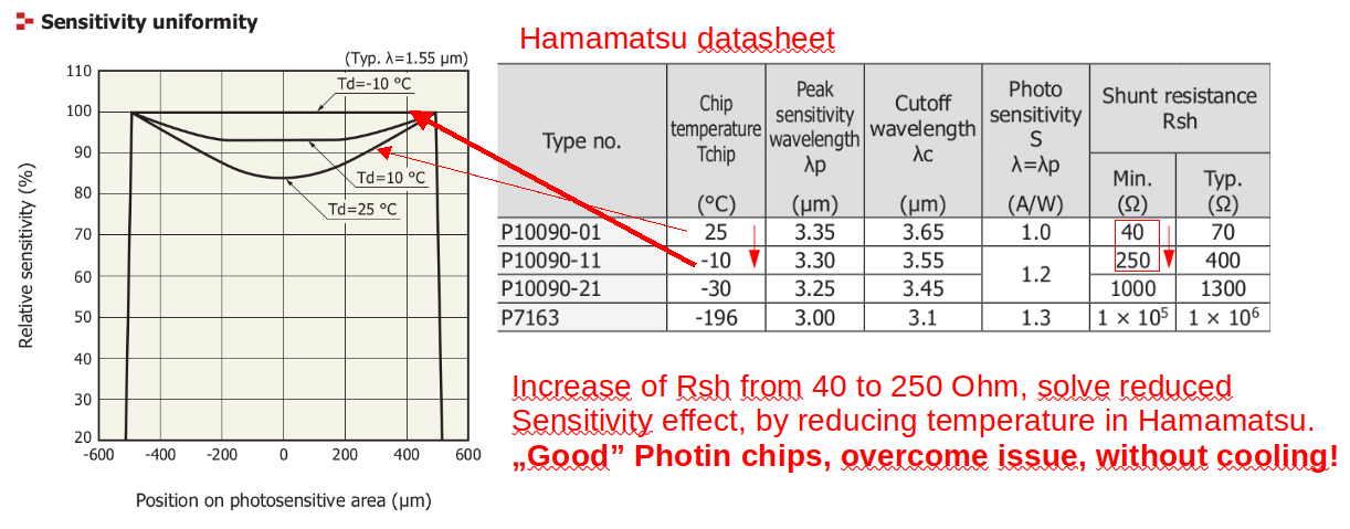 Mechanism of reduced sensitivity in PD centre due to small Rsh[Hamamatsu].