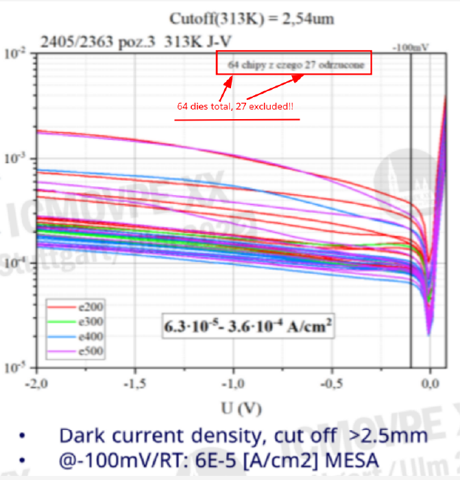 Dark Current statistics for 64 chips of 2.6µm extended-InGaAs PDs by VIGO.