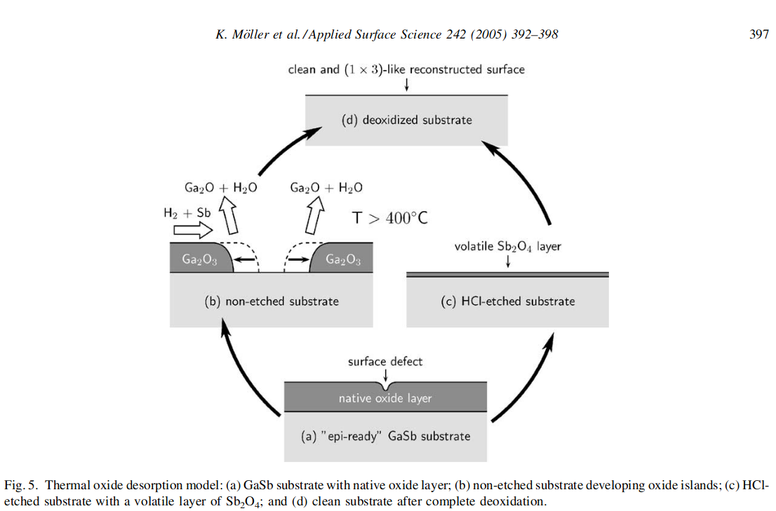 Fig. 1. Mechanism of defects formation when GaSb substrate is not etched in HCl prior to loading.