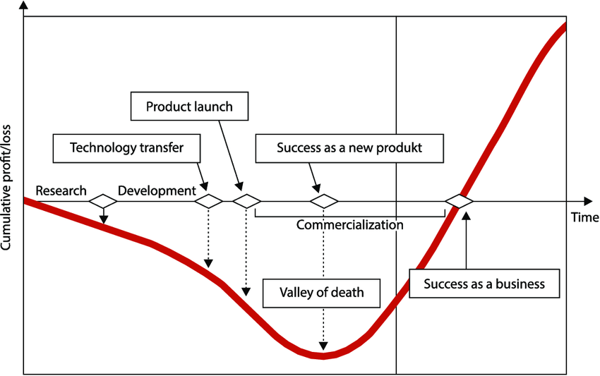 Valley of death. Source: Osawa, Miyazaki, 2006