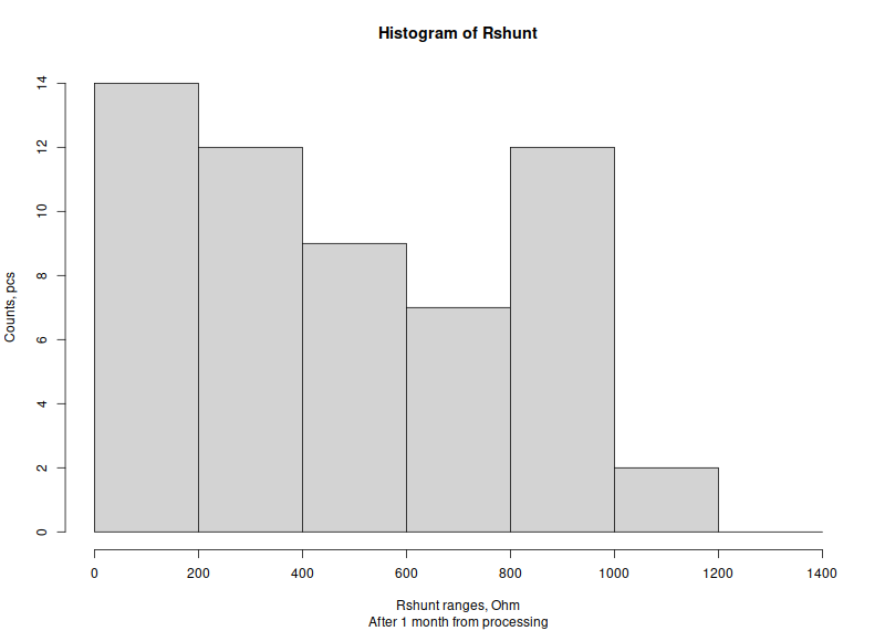 Histogram plot of Rshunt of chips.