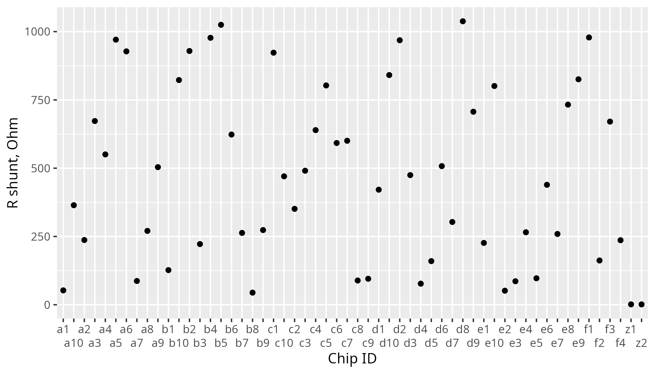 Scatter plot of Rshunt of chips.