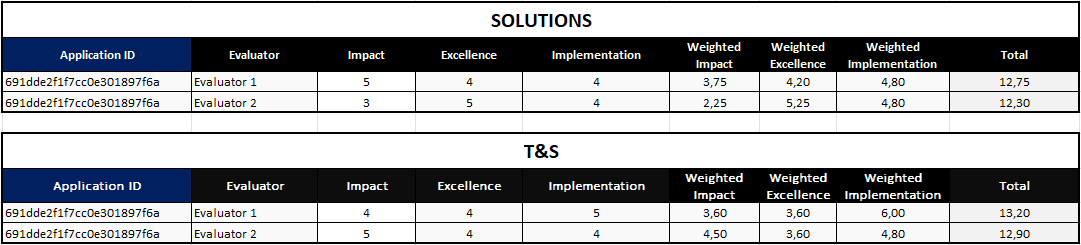 Pre-normalisation weighted scores per evaluator (released by PhotonQBoost on appeal)