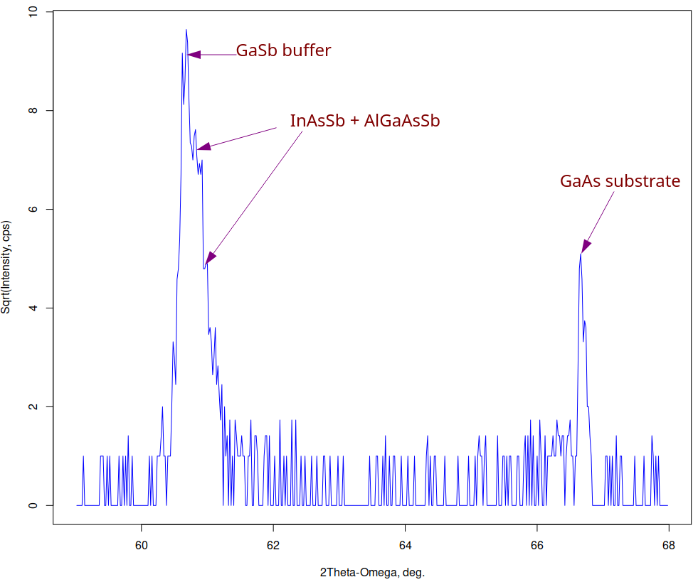 XRD of GaSb-InAsSb structure