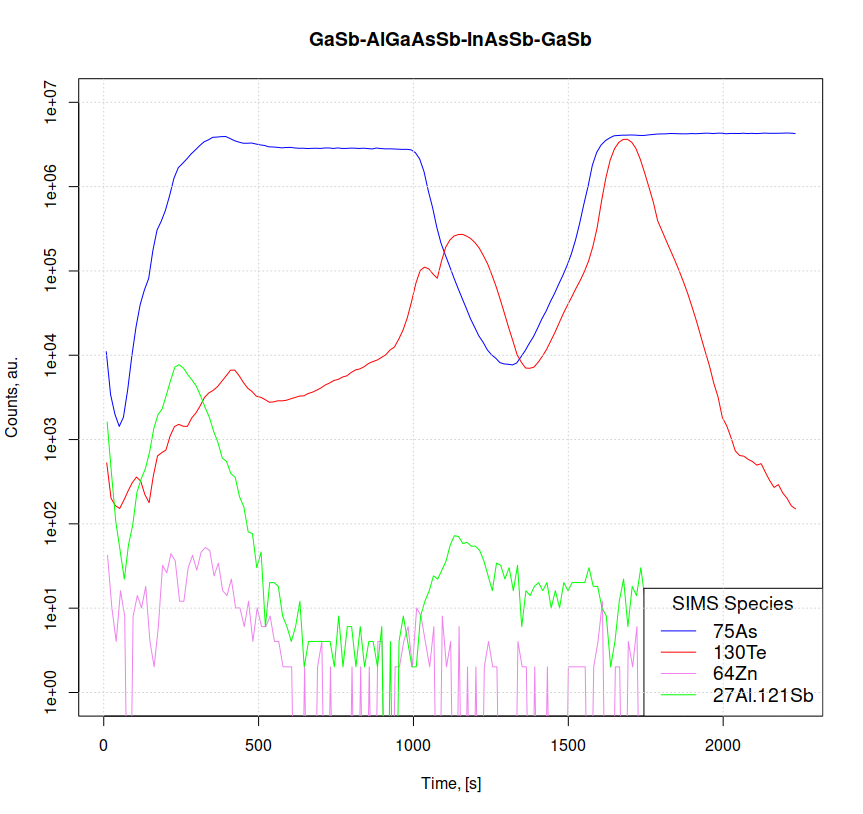 In-situ reflectance and SIMS